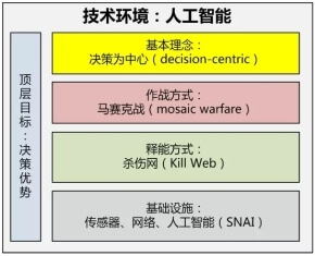 网络信息体系智能化发展设想